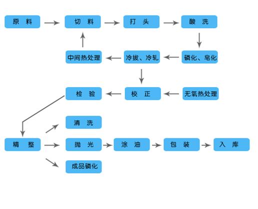 珩磨缸筒材質(zhì)